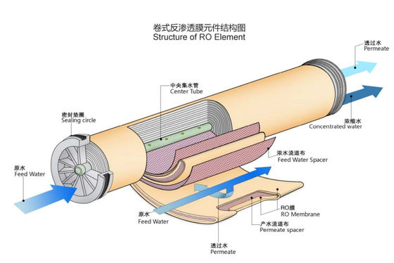 逆オスモシス膜 平面シート水濾過器 家庭用コア部品